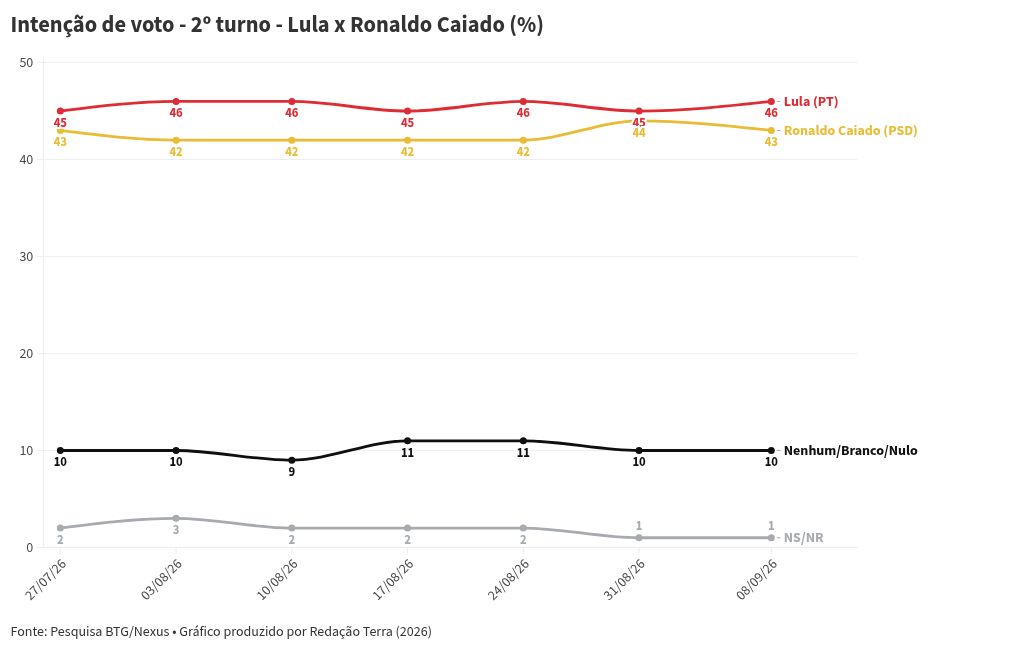 Imagem da matéria: Pesquisa BTG-Nexus: Flávio Bolsonaro tem 46% no 2º turno; Lula, 45%