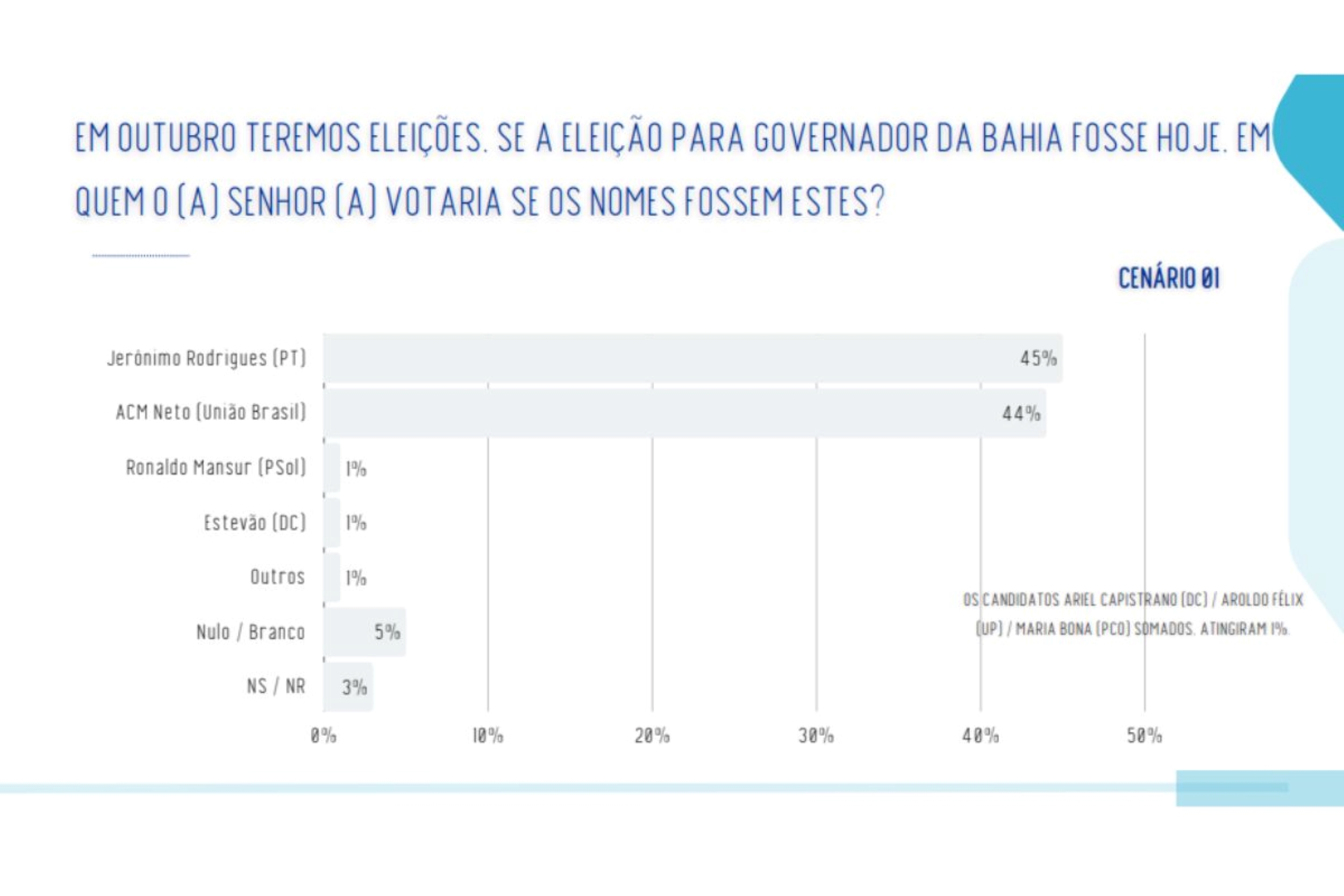 Real Time: Lula lidera com 55% na Bahia; Flávio tem 24% e Cury, 5%