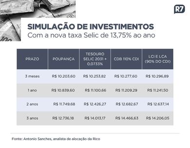 Veja como ficam poupança e outros investimentos com nova taxa básica de juros a 13,75% ao ano