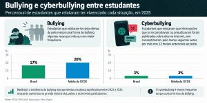 Resumo do OD: estudante brasileiro aprende com IA; guerra de dobráveis; novo iPhone e mais!