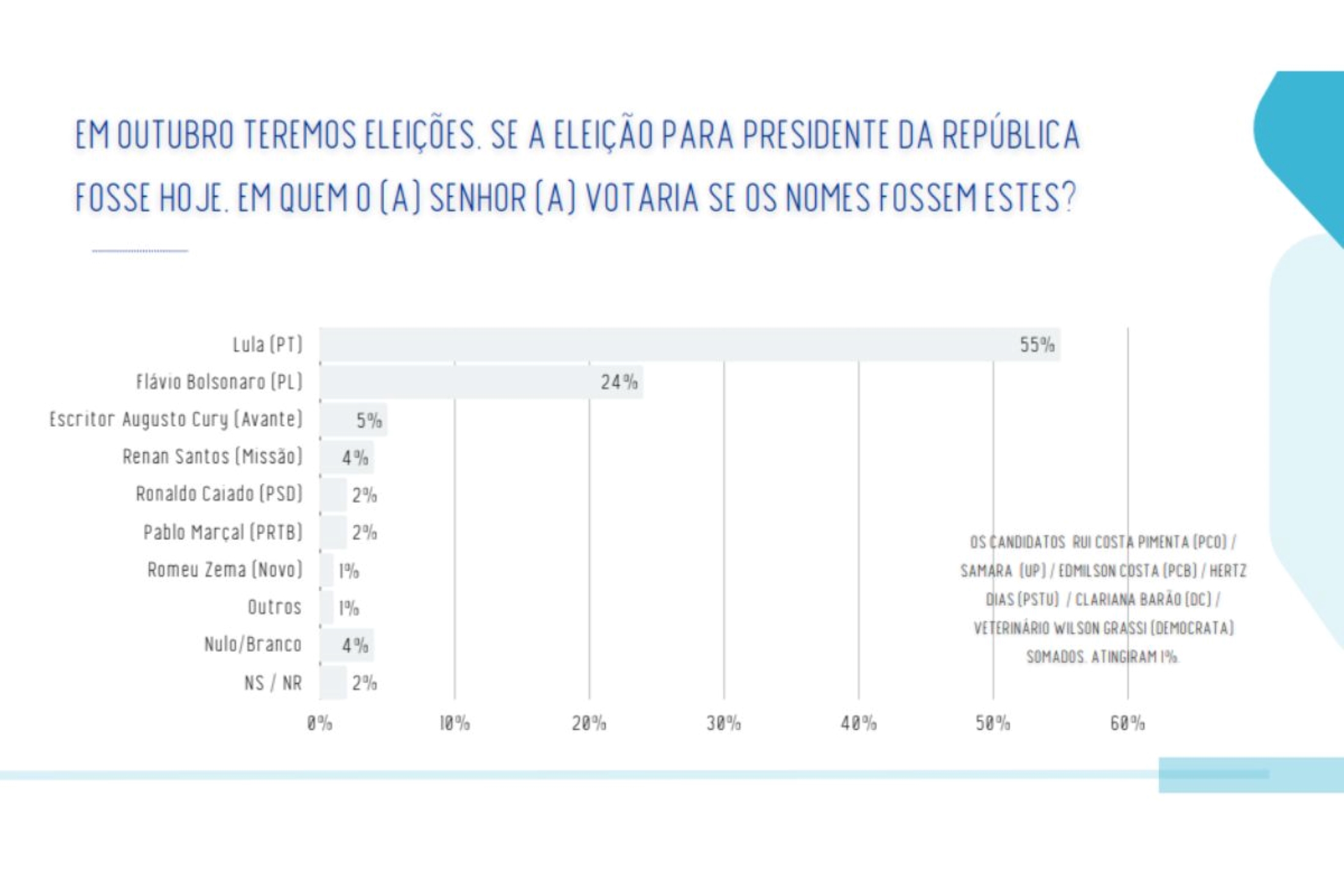 Real Time: Lula lidera com 55% na Bahia; Flávio tem 24% e Cury, 5%