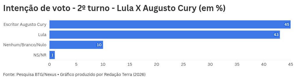 Imagem da matéria: Pesquisa BTG-Nexus: Flávio Bolsonaro tem 46% no 2º turno; Lula, 45%