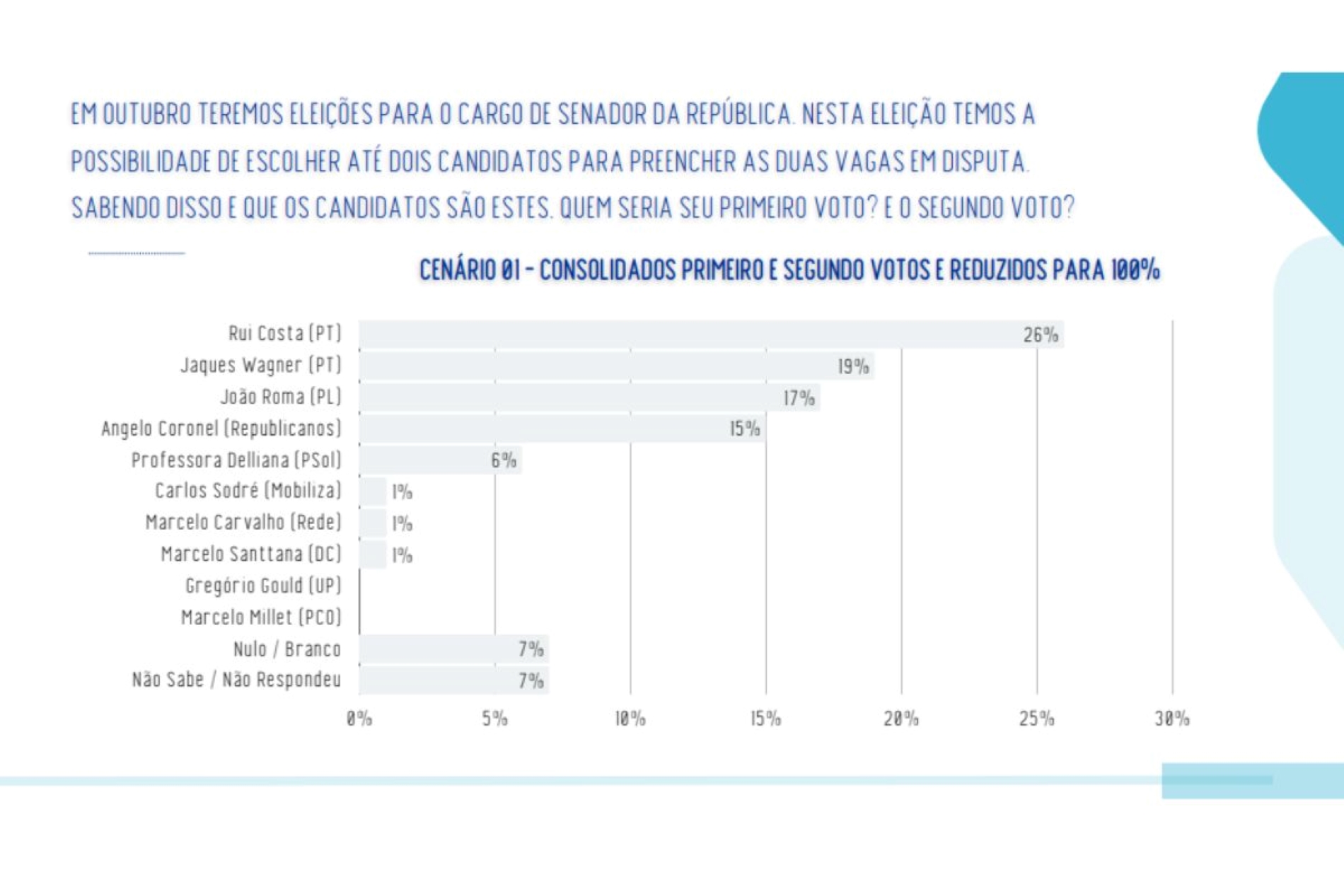 Real Time: Rui Costa tem 26% ao Senado na BA; 2ª vaga tem empate técnico