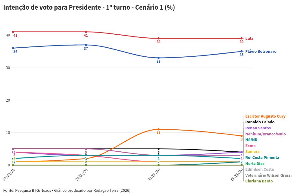 Imagem da matéria: Pesquisa BTG-Nexus: Lula tem 39% das intenções de voto no 1º turno, Flávio Bolsonaro, 35%