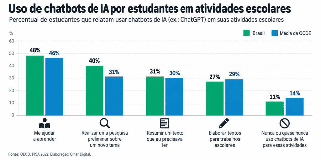 Resumo do OD: estudante brasileiro aprende com IA; guerra de dobráveis; novo iPhone e mais!