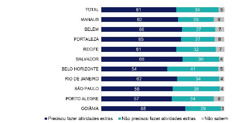 Seis em cada 10 brasileiros precisam fazer atividades extras para completar renda, diz pesquisa