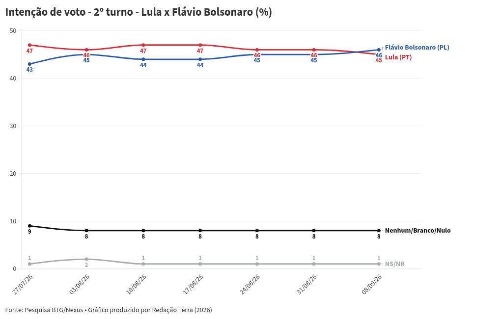 Imagem da matéria: Pesquisa BTG-Nexus: Flávio Bolsonaro tem 46% no 2º turno; Lula, 45%