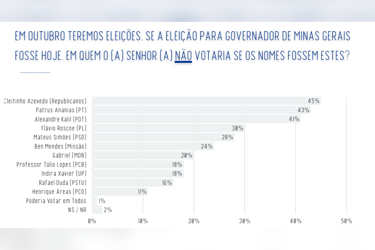 Real Time: líder em MG, Cleitinho também tem maior rejeição; veja ranking