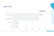 Real Time/Big Data mostra disputa acirrada para o Senado no RS