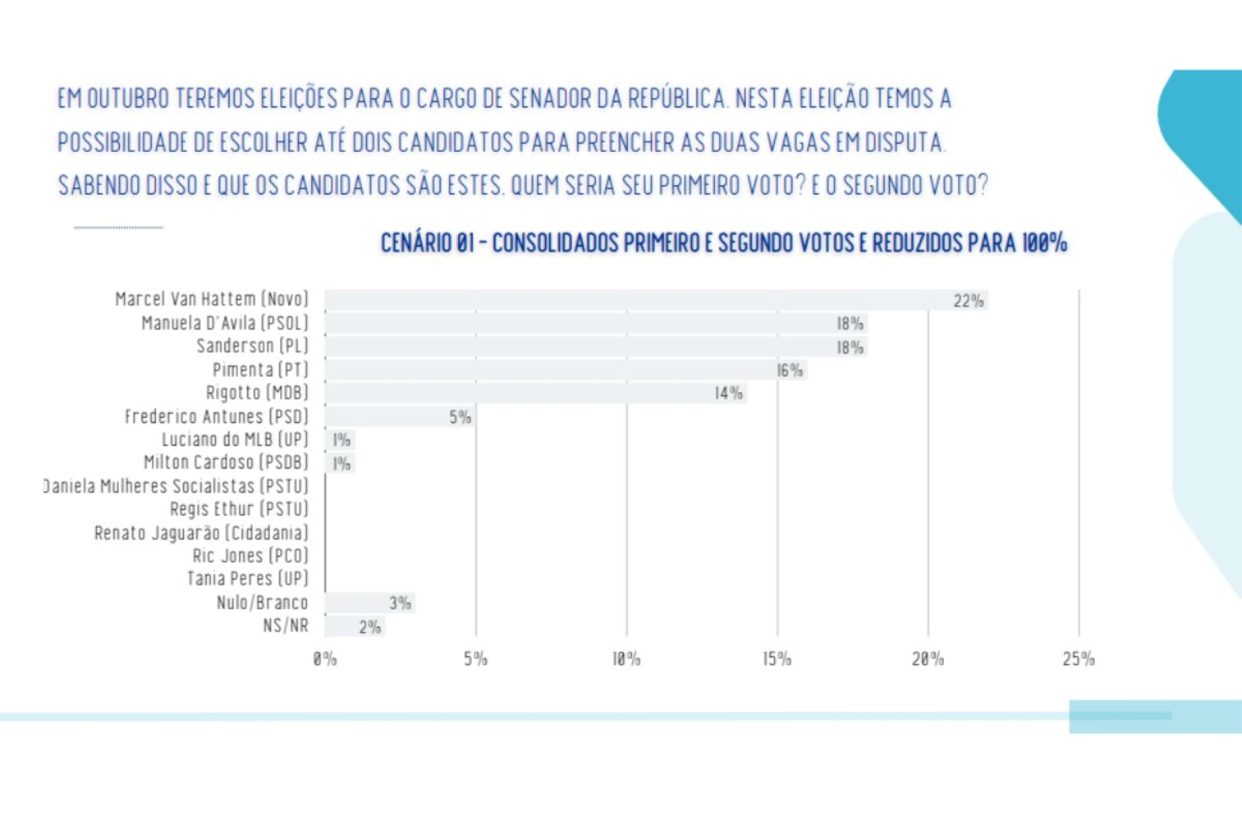 Real Time/Big Data mostra disputa acirrada para o Senado no RS
