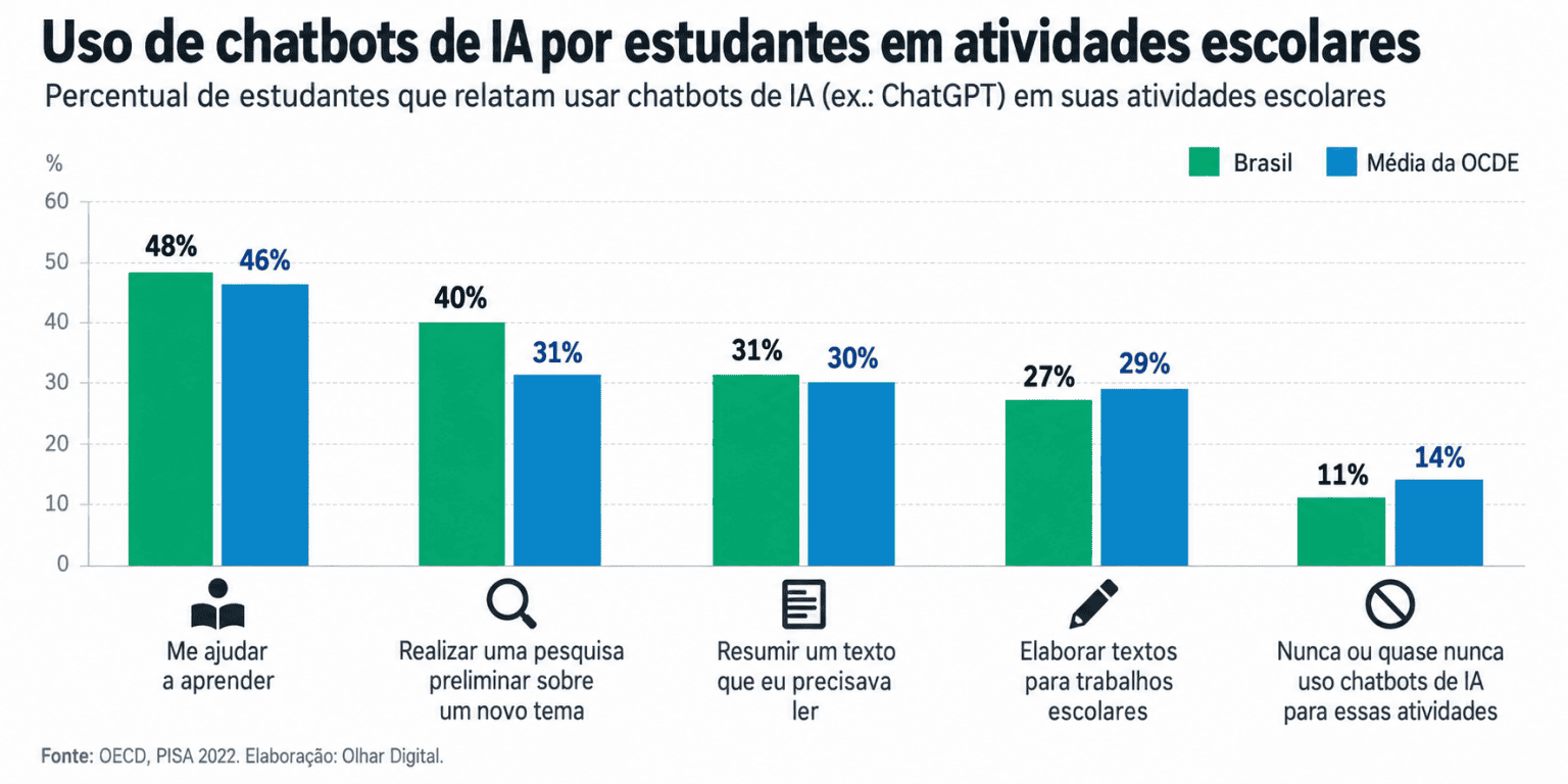 Resumo do OD: estudante brasileiro aprende com IA; guerra de dobráveis; novo iPhone e mais!