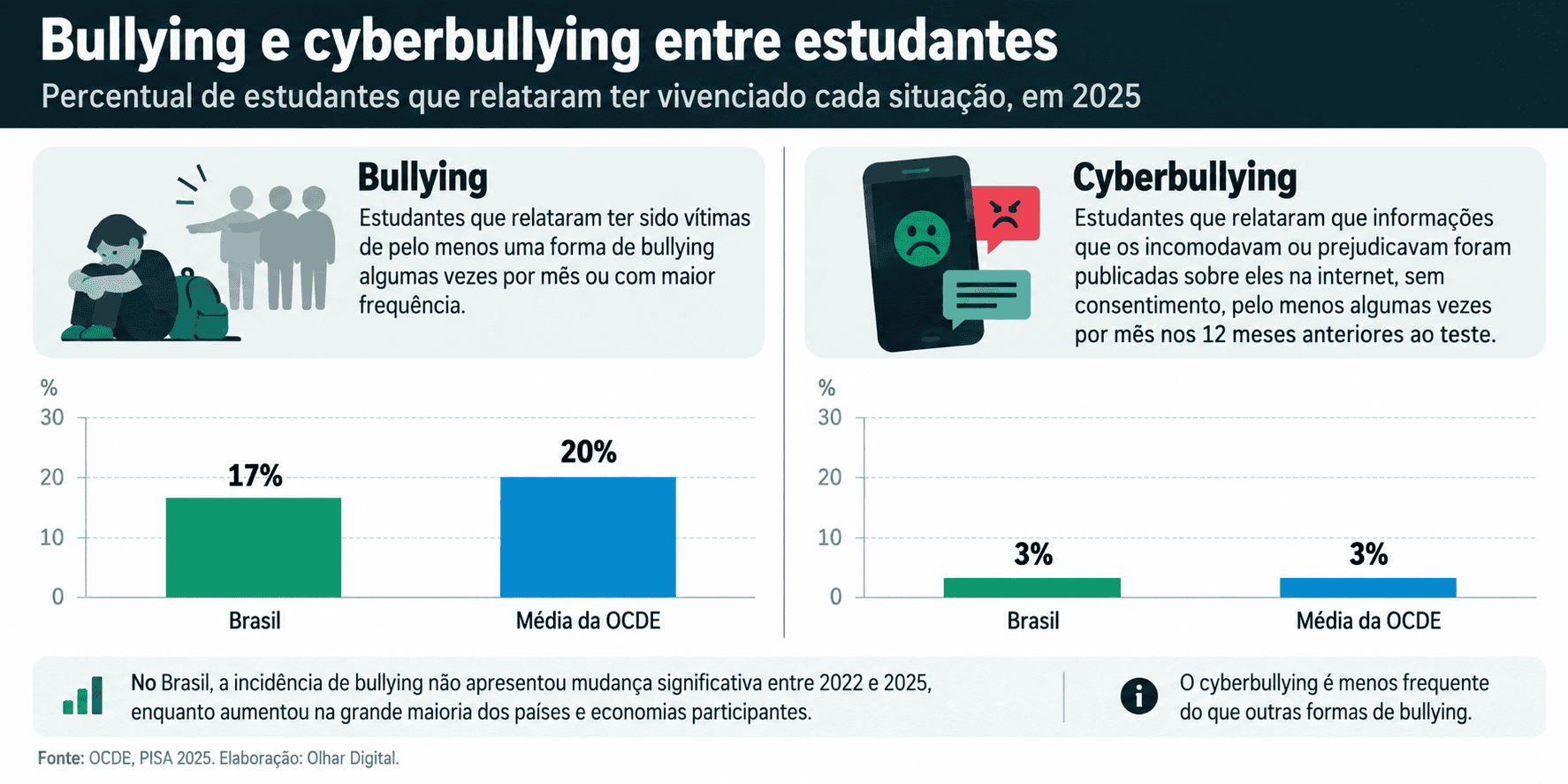 Imagem da matéria: Resumo do OD: estudante brasileiro aprende com IA; guerra de dobráveis; novo iPhone e mais!