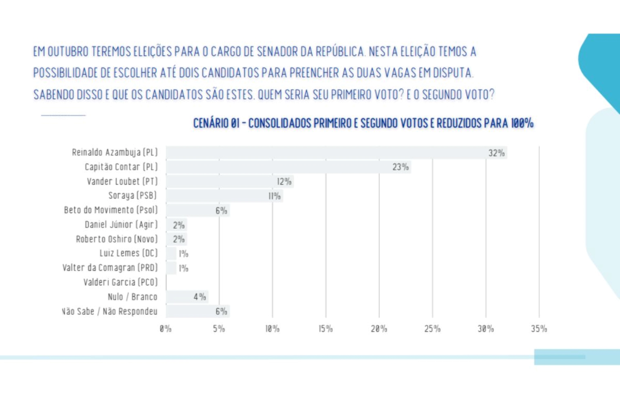 Senado em MS: Azambuja tem 32% e Contar 23%, diz Real Time/Big Data