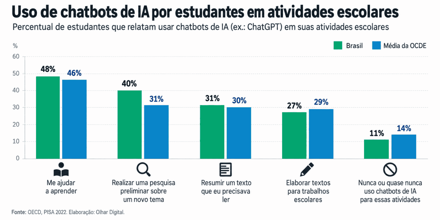 Uso do celular por estudantes