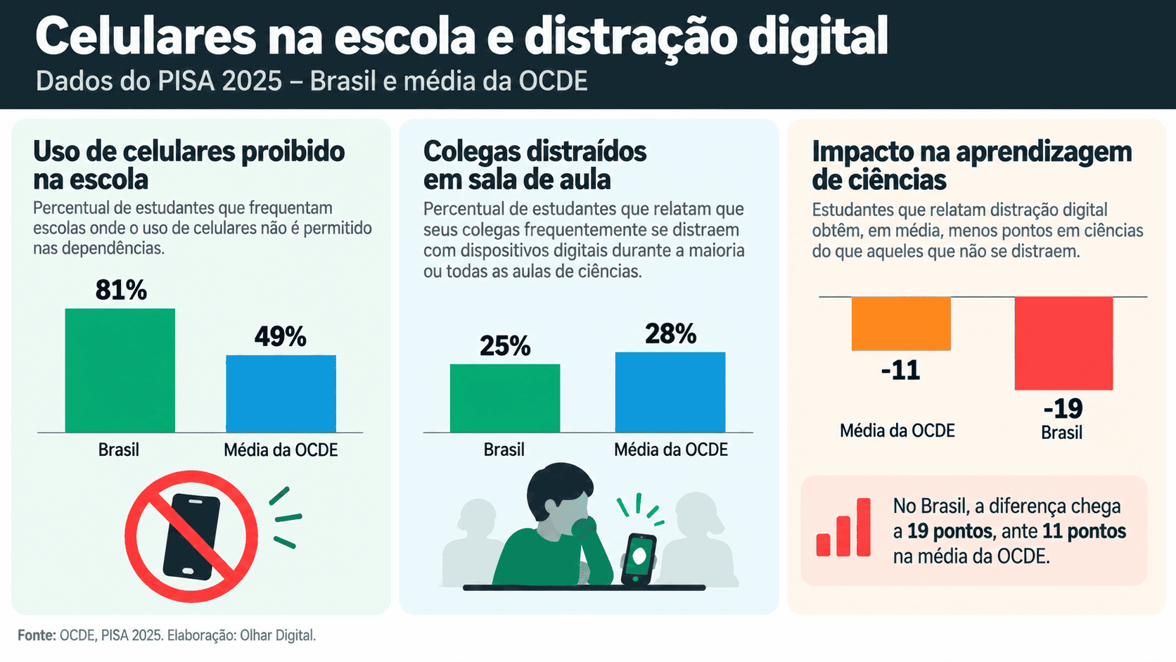Resumo do OD: estudante brasileiro aprende com IA; guerra de dobráveis; novo iPhone e mais!