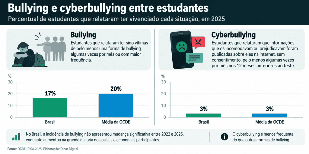 Resumo do OD: estudante brasileiro aprende com IA; guerra de dobráveis; novo iPhone e mais!