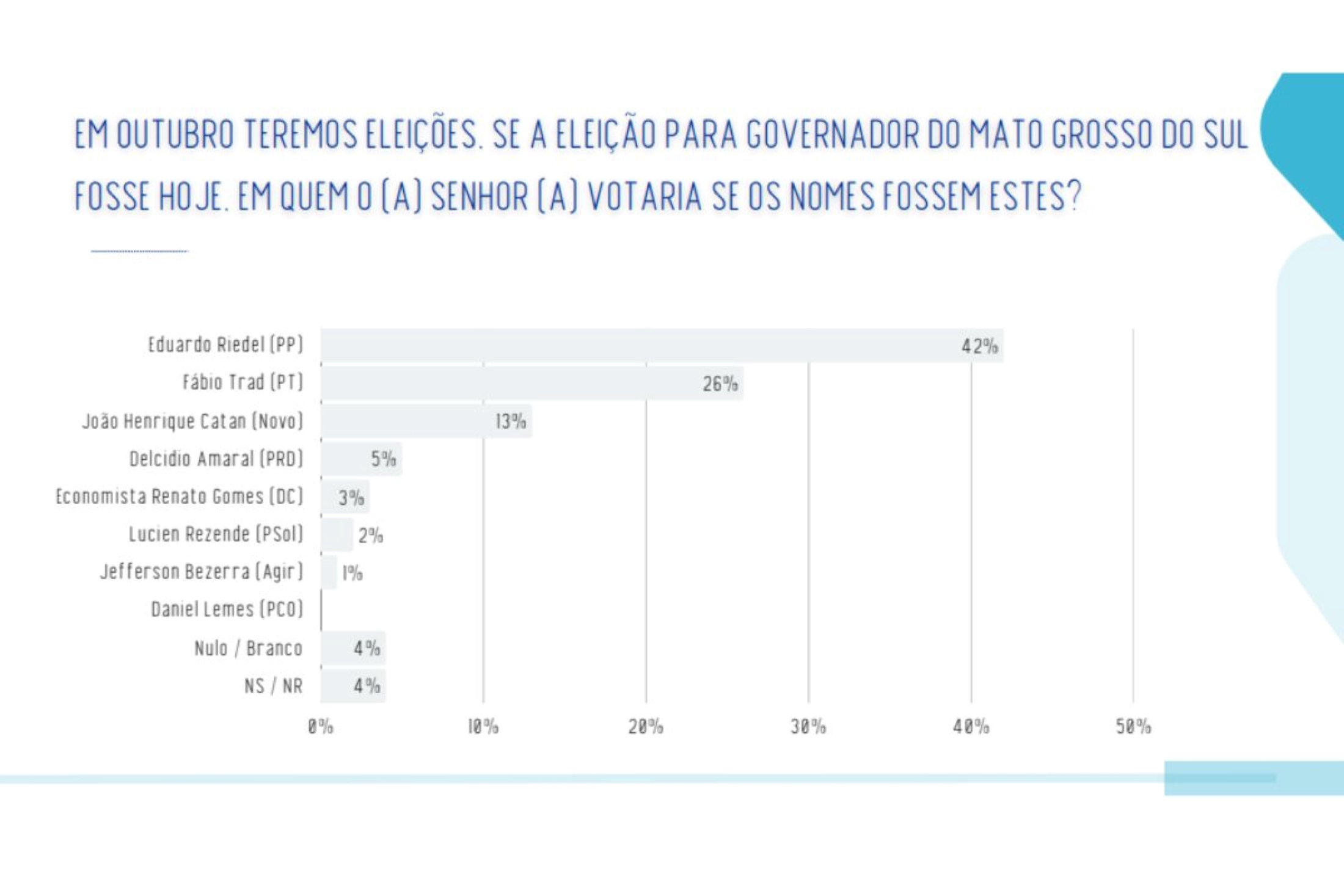 Senado em MS: Azambuja tem 32% e Contar 23%, diz Real Time/Big Data