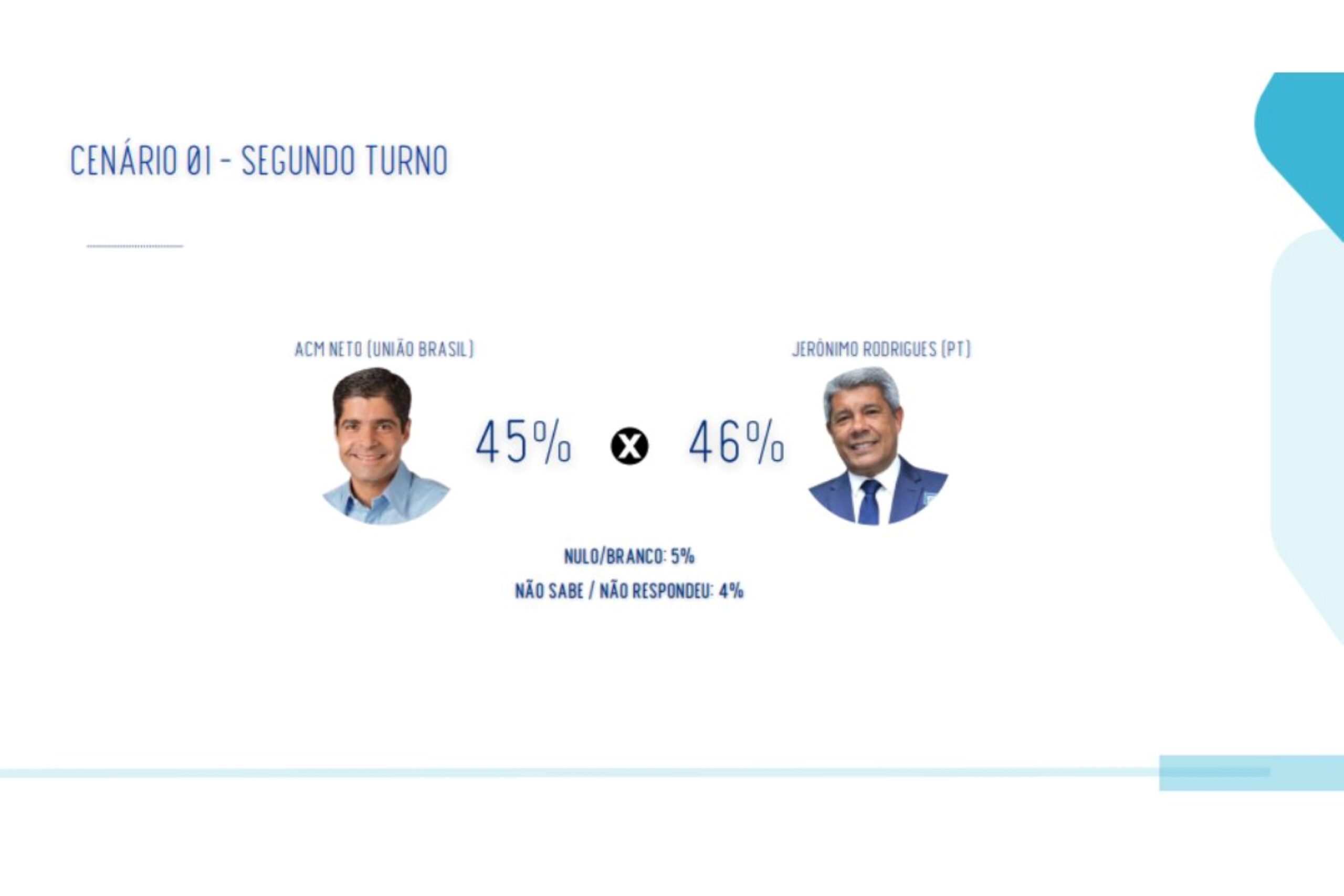 Real Time: Rui Costa tem 26% ao Senado na BA; 2ª vaga tem empate técnico