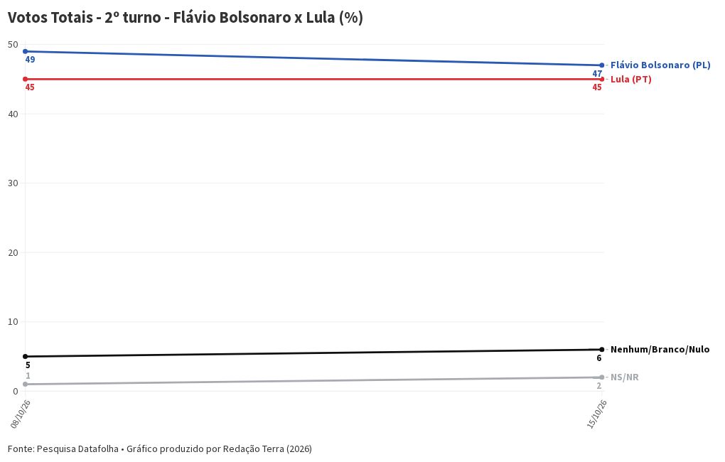 Imagem da matéria: Manifestações e 'virada de voto' de jovens trazem projeção para Lula no 2° turno, apontam comentaristas do Datafolha