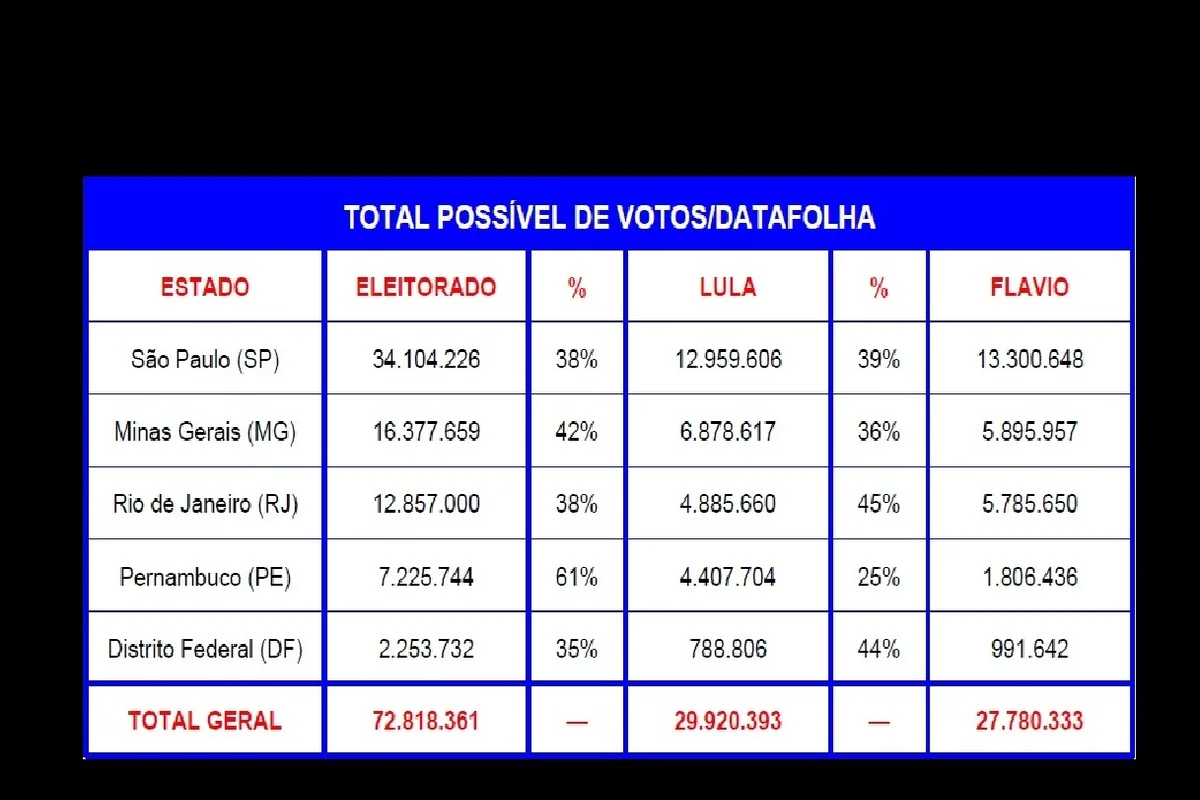 Datafolha em SP, MG, RJ, PE e DF: margem de Lula supera 2 milhões de votos